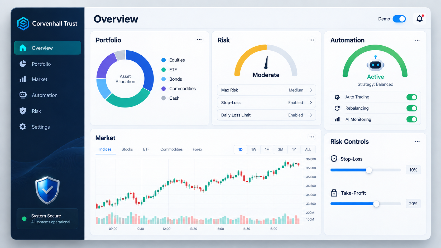 Corvenhall Trust three-layer AI trading process: market intelligence, user configuration, and automated execution
